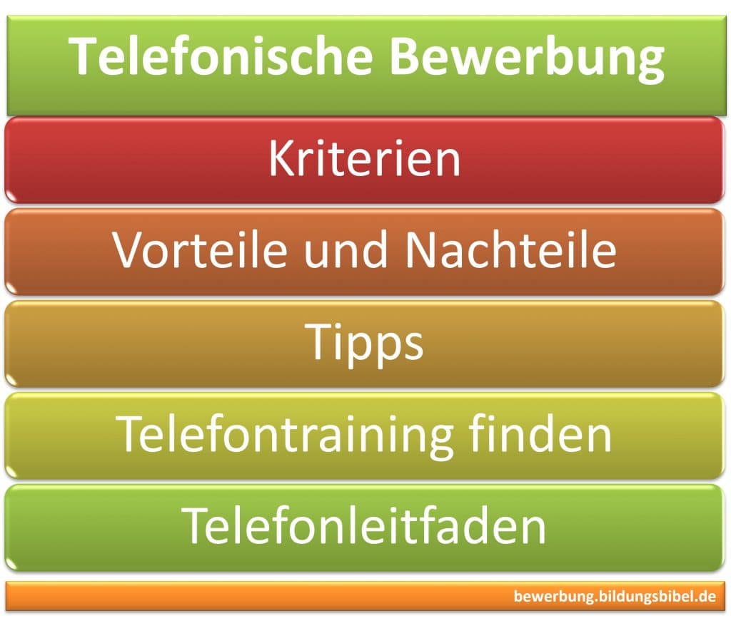 Telefonische Bewerbung, Kriterien, Vorteile und Nachteile, Chancen und Risiken, Tipps Telefontraining, Telefonleitfaden Vorlage, Muster, PDF.